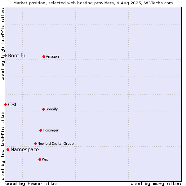 Market position of Namespace vs. Root.lu vs. CSL