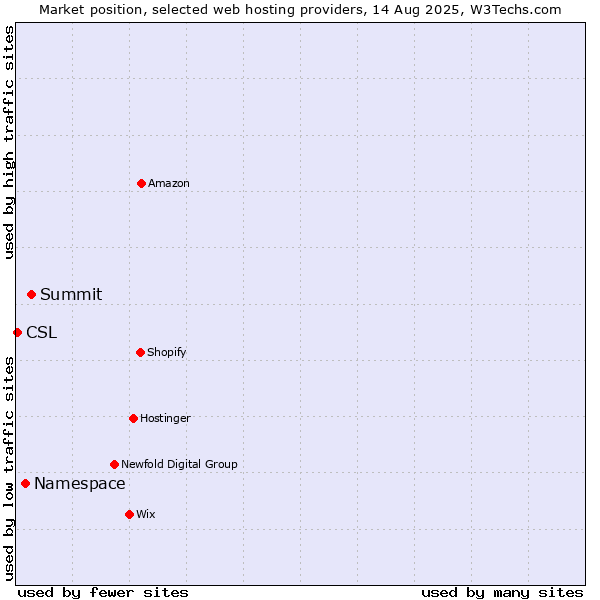 Market position of Summit vs. Namespace vs. CSL