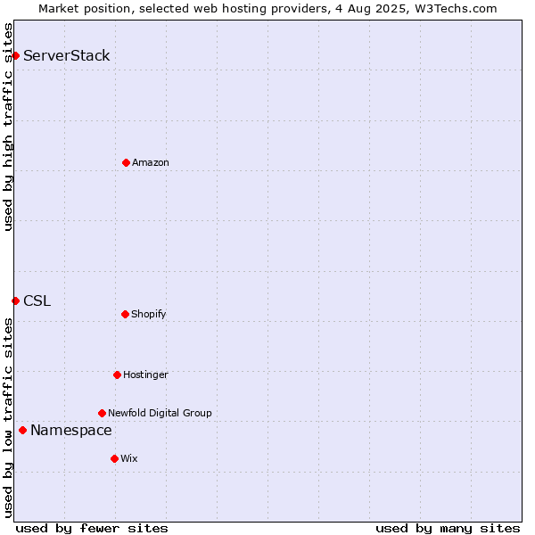 Market position of Namespace vs. ServerStack vs. CSL