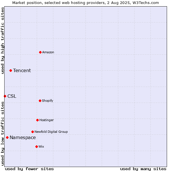 Market position of Tencent vs. Namespace vs. CSL