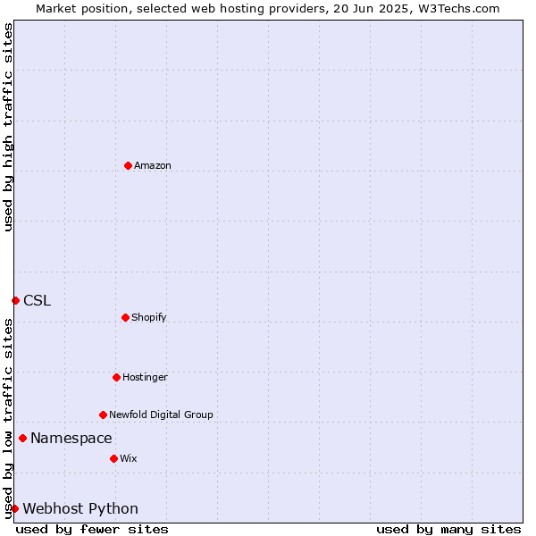 Market position of Namespace vs. CSL vs. Webhost Python