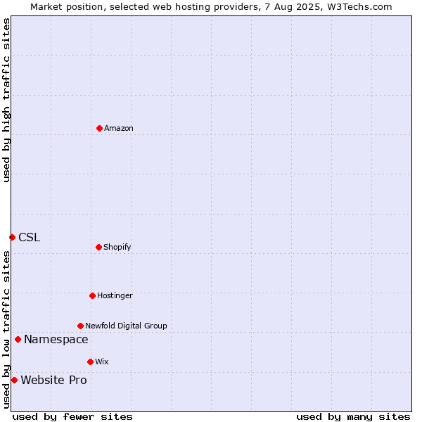 Market position of Namespace vs. Website Pro vs. CSL