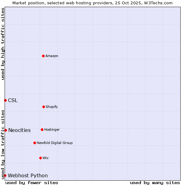 Market position of Neocities vs. CSL vs. Webhost Python