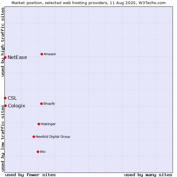 Market position of Cologix vs. NetEase vs. CSL