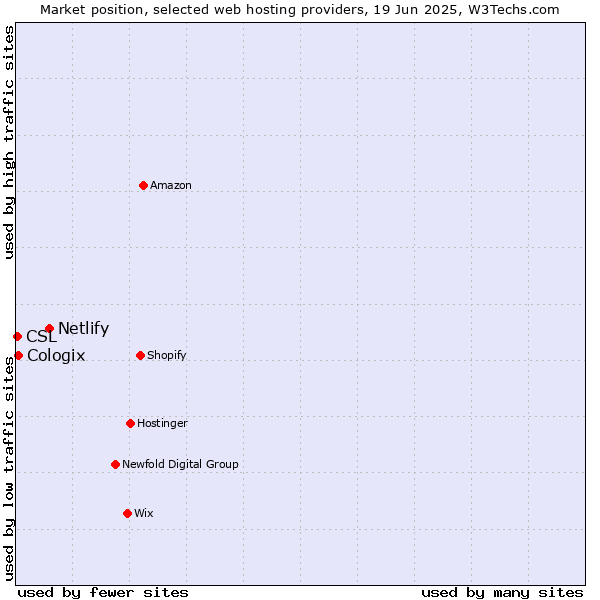 Market position of Netlify vs. Cologix vs. CSL