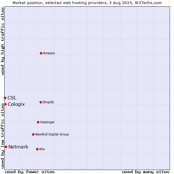 Market position of Netmark vs. Cologix vs. CSL