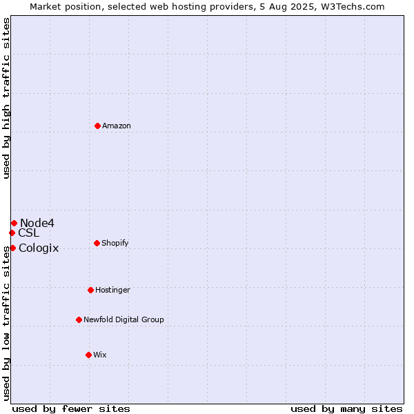 Market position of Node4 vs. Cologix vs. CSL