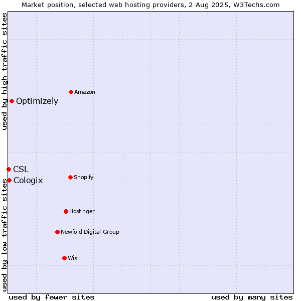 Market position of Optimizely vs. Cologix vs. CSL