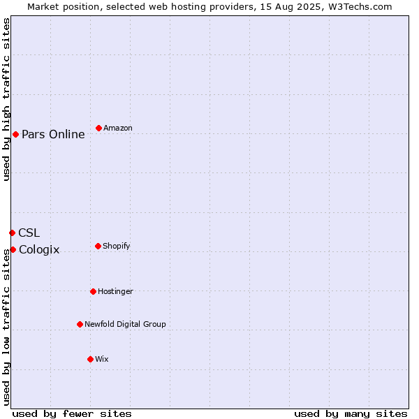 Market position of Pars Online vs. Cologix vs. CSL