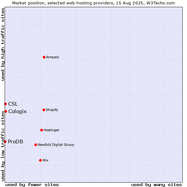 Market position of Cologix vs. CSL vs. ProDB