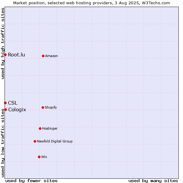 Market position of Cologix vs. Root.lu vs. CSL