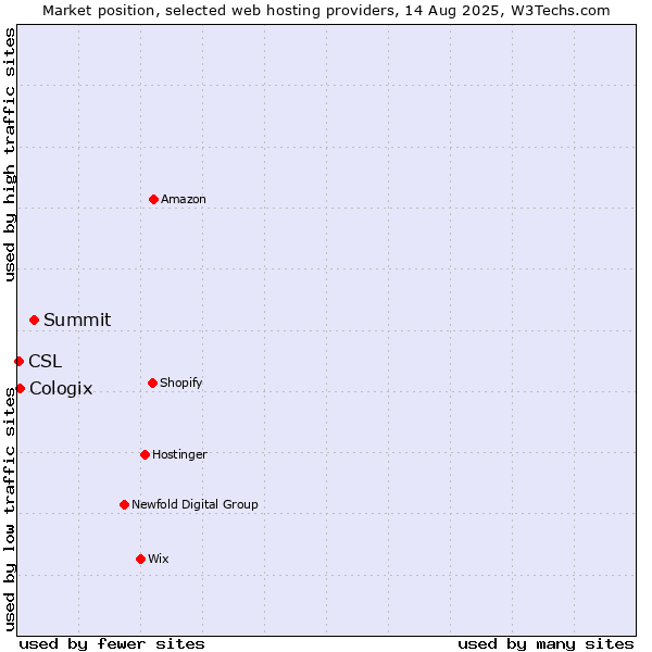 Market position of Summit vs. Cologix vs. CSL