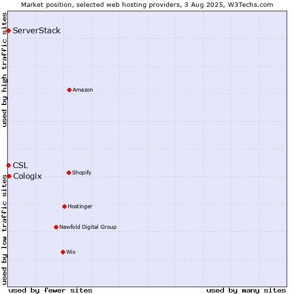 Market position of Cologix vs. ServerStack vs. CSL