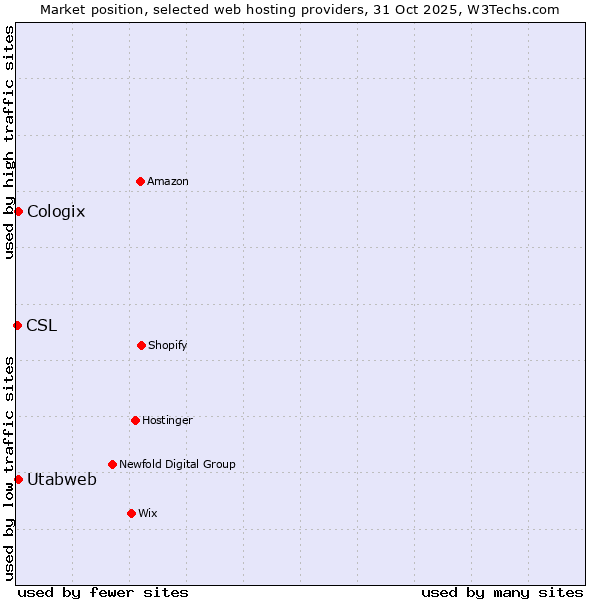 Market position of Utabweb vs. Cologix vs. CSL