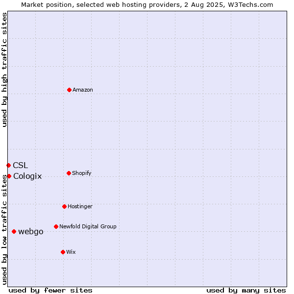 Market position of webgo vs. Cologix vs. CSL