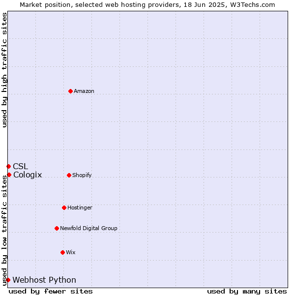 Market position of Cologix vs. CSL vs. Webhost Python