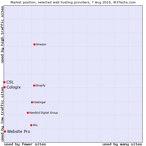 Market position of Website Pro vs. Cologix vs. CSL