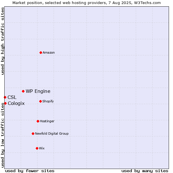 Market position of WP Engine vs. Cologix vs. CSL