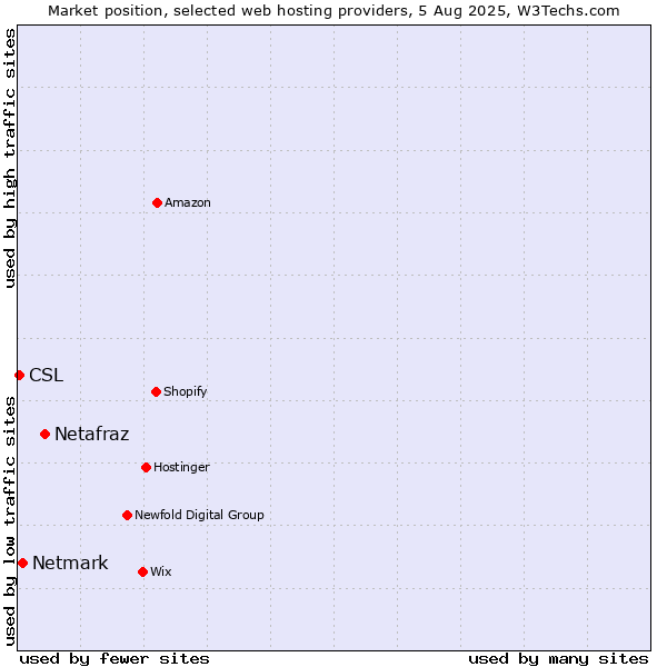 Market position of Netafraz vs. Netmark vs. CSL