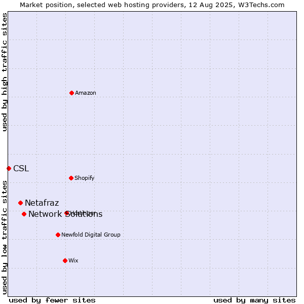 Market position of Network Solutions vs. Netafraz vs. CSL