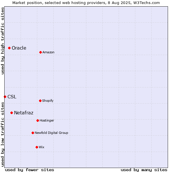 Market position of Netafraz vs. Oracle vs. CSL