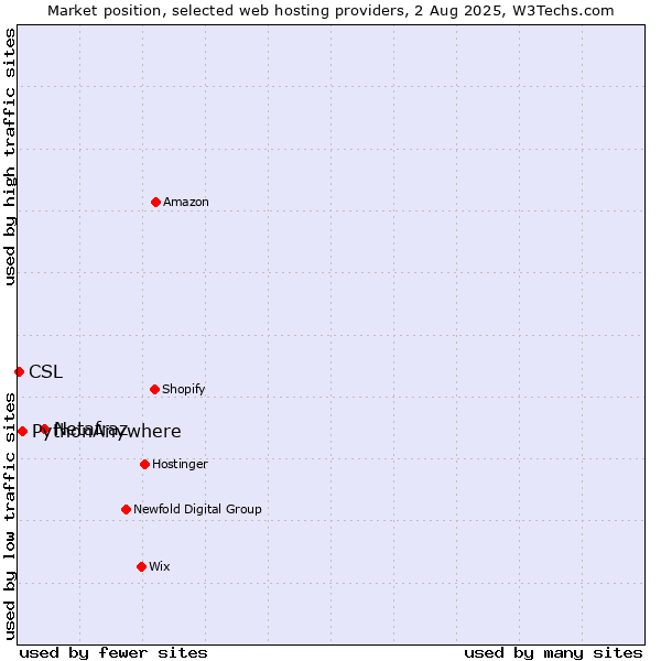 Market position of Netafraz vs. PythonAnywhere vs. CSL