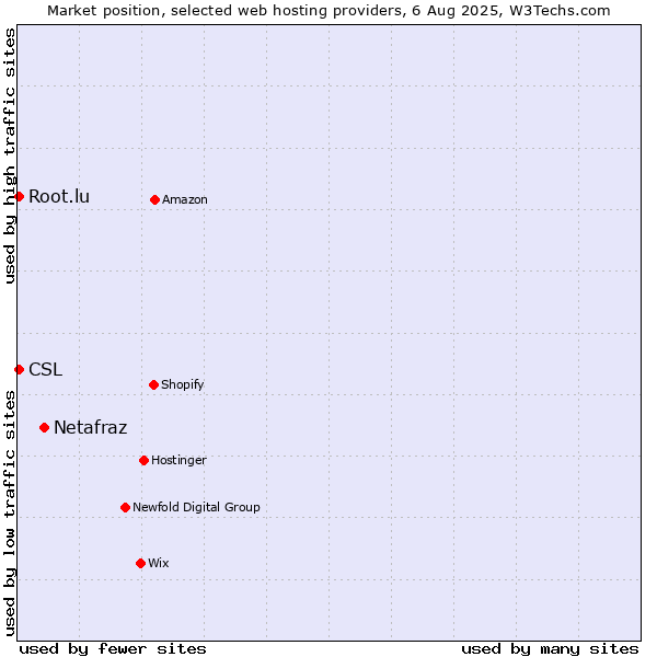 Market position of Netafraz vs. Root.lu vs. CSL