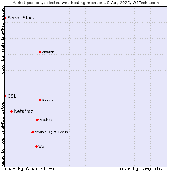 Market position of Netafraz vs. ServerStack vs. CSL