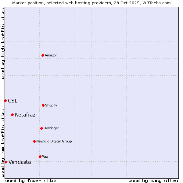 Market position of Netafraz vs. Vendasta vs. CSL