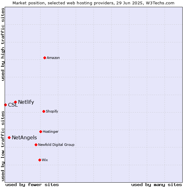 Market position of Netlify vs. NetAngels vs. CSL