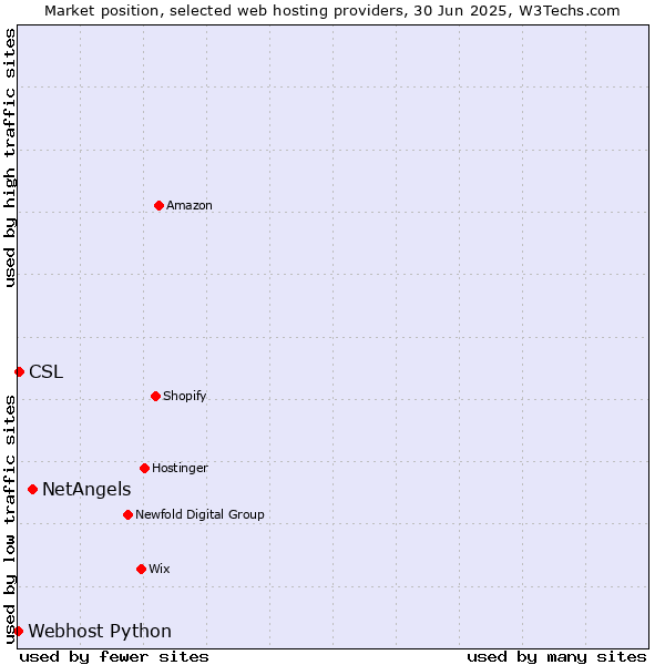 Market position of NetAngels vs. CSL vs. Webhost Python