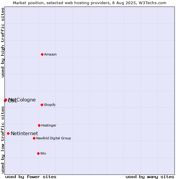 Market position of Netinternet vs. NetCologne vs. CSL