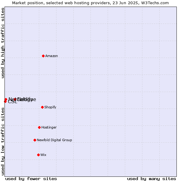 Market position of Netlify vs. NetCologne vs. CSL