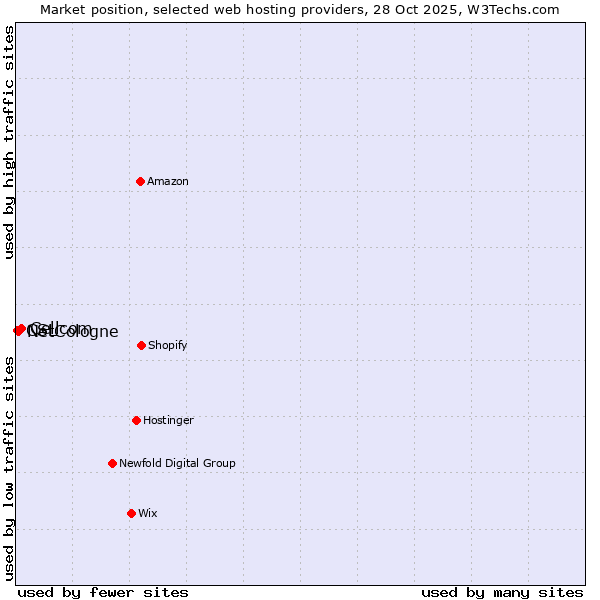 Market position of Cellcom vs. NetCologne vs. CSL