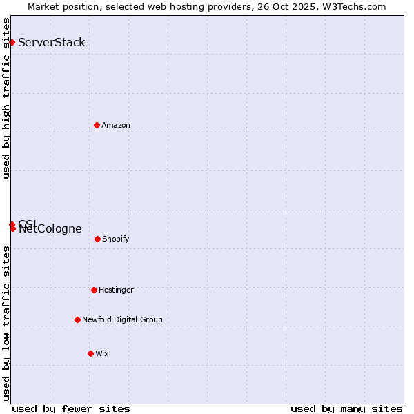 Market position of NetCologne vs. ServerStack vs. CSL
