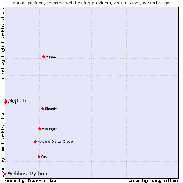 Market position of NetCologne vs. CSL vs. Webhost Python