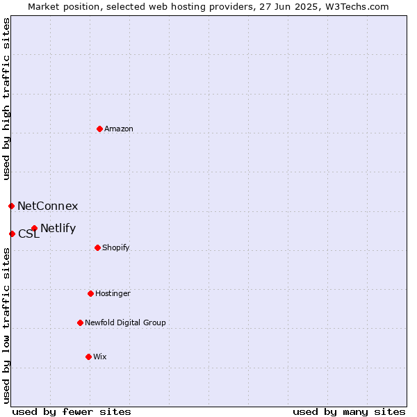Market position of Netlify vs. CSL vs. NetConnex