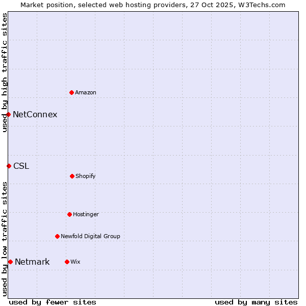 Market position of Netmark vs. CSL vs. NetConnex