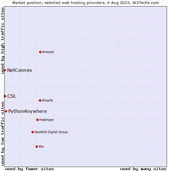 Market position of PythonAnywhere vs. CSL vs. NetConnex
