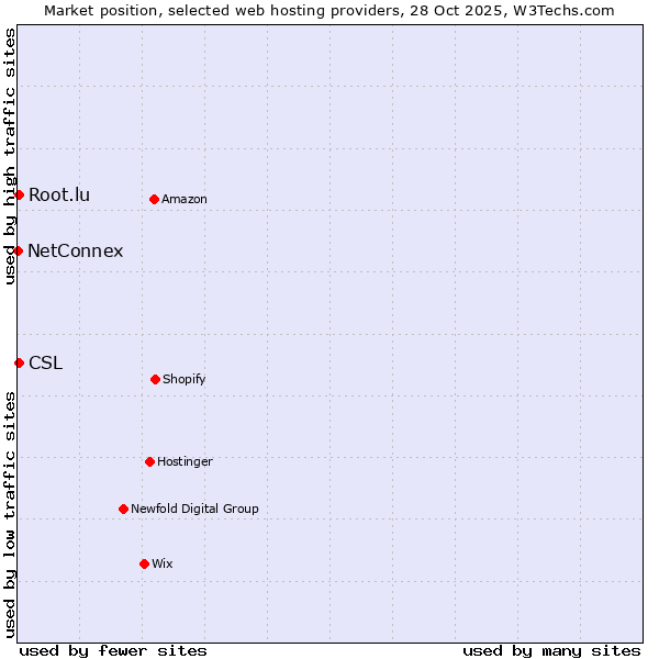 Market position of Root.lu vs. CSL vs. NetConnex