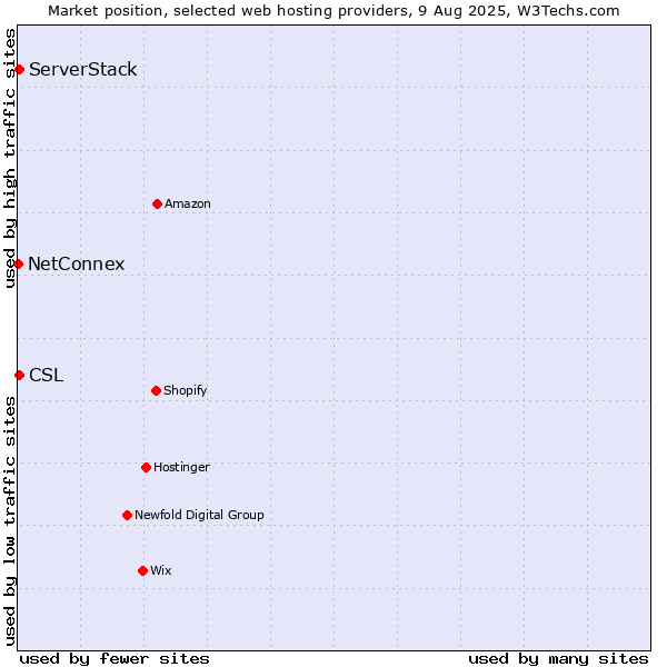 Market position of ServerStack vs. CSL vs. NetConnex