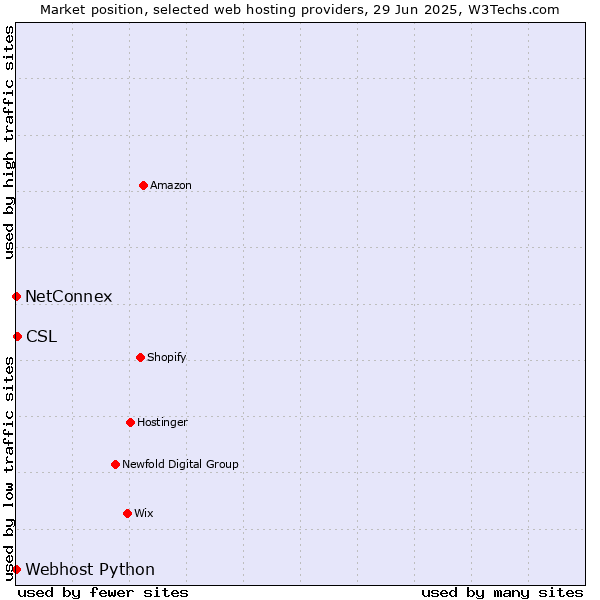 Market position of CSL vs. NetConnex vs. Webhost Python