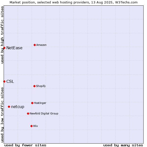 Market position of netcup vs. NetEase vs. CSL