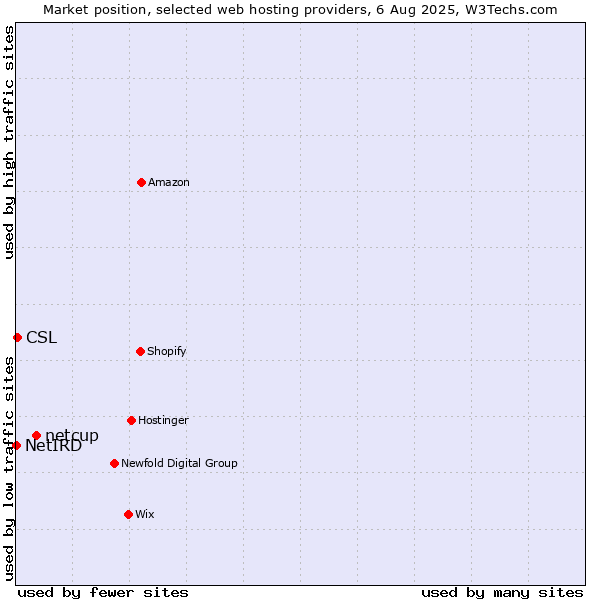 Market position of netcup vs. CSL vs. NetIRD