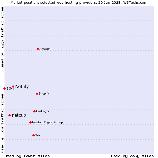Market position of Netlify vs. netcup vs. CSL