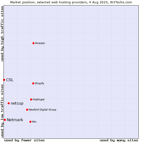 Market position of netcup vs. Netmark vs. CSL