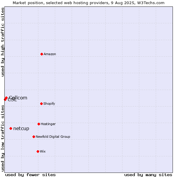 Market position of netcup vs. Cellcom vs. CSL