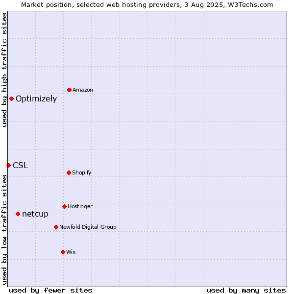 Market position of netcup vs. Optimizely vs. CSL