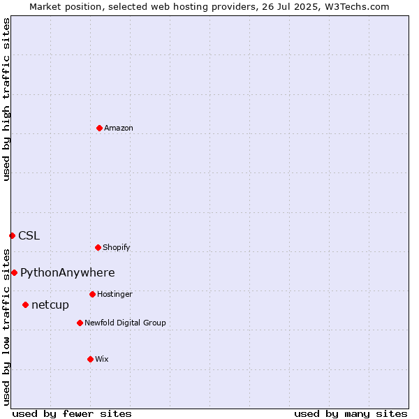 Market position of netcup vs. PythonAnywhere vs. CSL