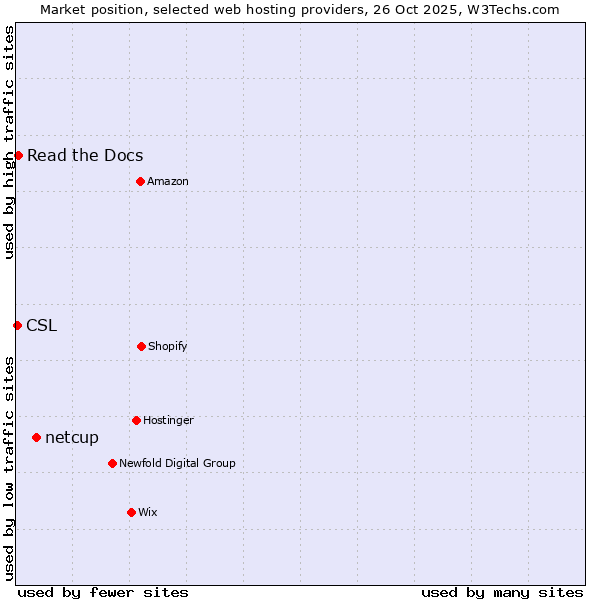 Market position of netcup vs. Read the Docs vs. CSL